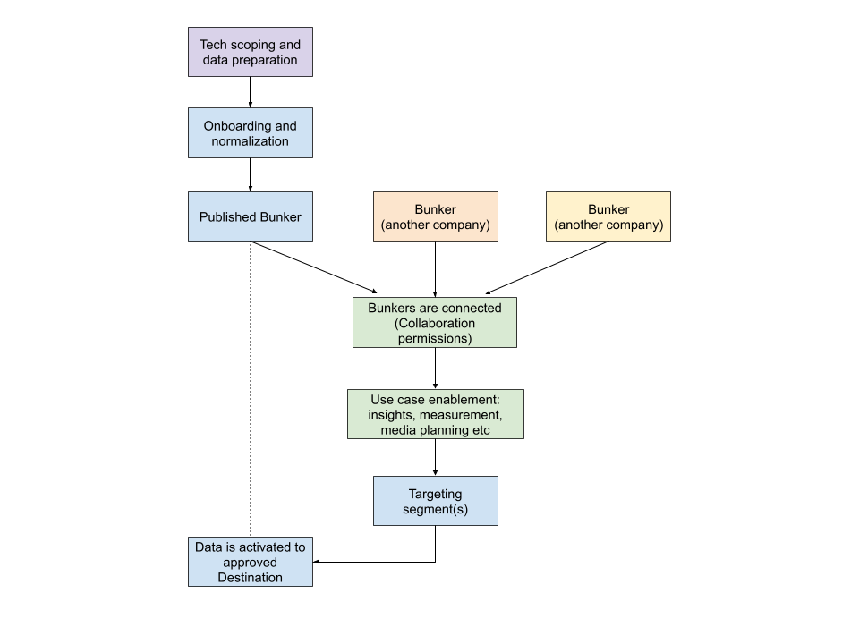 Platform tasks flowchart.png